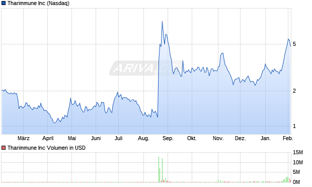 Tharimmune Aktie Chart