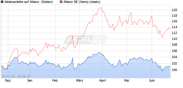 Aktienanleihe auf Allianz [Goldman Sachs Bank Euro. (WKN: GG01XY) Chart