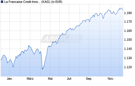 Performance des La Francaise Credit Innovation I C EUR (ISIN FR0014008UJ6)