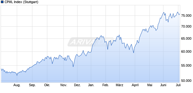 CPML Index Chart