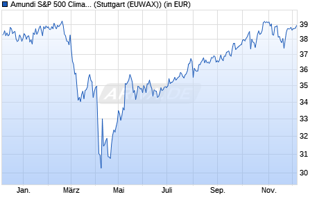 Performance des Amundi S&P 500 Clima Paris Align UCITS ETF Acc (WKN ETF137, ISIN IE000O5FBC47)