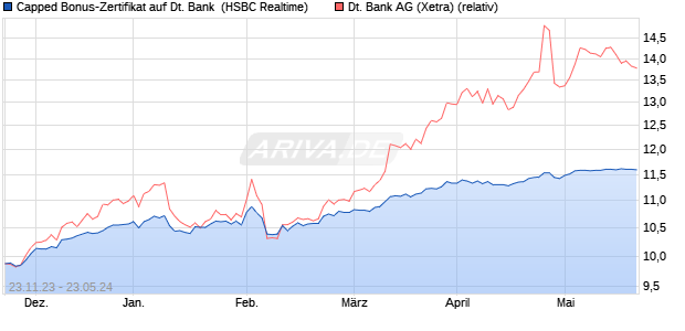 Capped Bonus-Zertifikat auf Deutsche Bank [HSBC T. (WKN: HS3J84) Chart