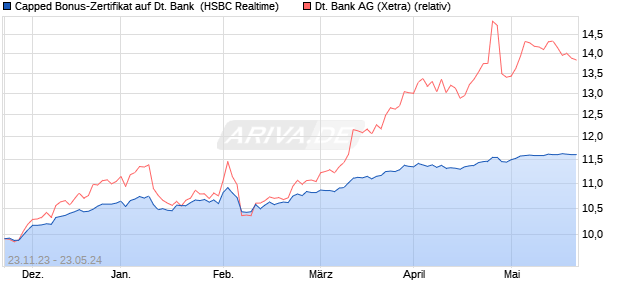 Capped Bonus-Zertifikat auf Deutsche Bank [HSBC T. (WKN: HS3J86) Chart