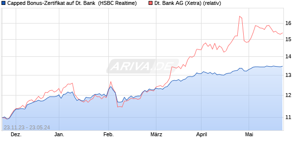 Capped Bonus-Zertifikat auf Deutsche Bank [HSBC T. (WKN: HS3J87) Chart
