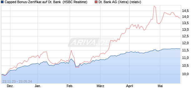 Capped Bonus-Zertifikat auf Deutsche Bank [HSBC T. (WKN: HS3J88) Chart