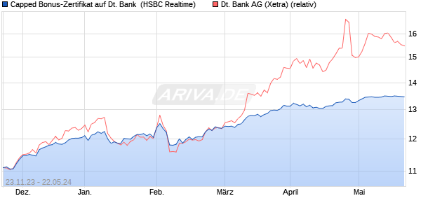 Capped Bonus-Zertifikat auf Deutsche Bank [HSBC T. (WKN: HS3J89) Chart