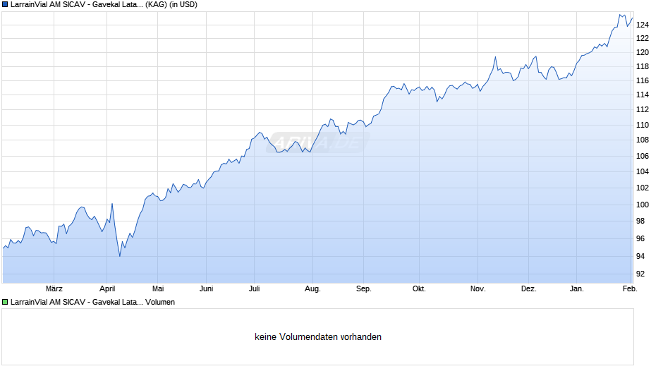 LarrainVial AM SICAV - Gavekal Latam Local Currency Debt A Chart