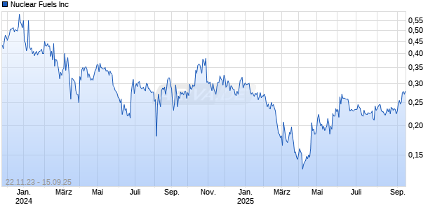 Nuclear Fuels Inc Chart