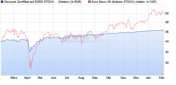 Discount Zertifikat auf EURO STOXX 50 [Goldman Sa. (WKN: GG03W2) Chart