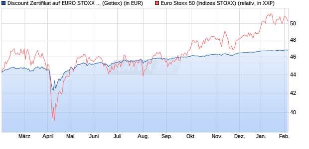 Discount Zertifikat auf EURO STOXX 50 [Goldman Sa. (WKN: GG03W3) Chart