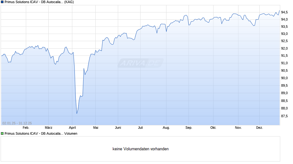 Primus Solutions ICAV - DB Autocallable Portfolio Fund 15D-E Chart