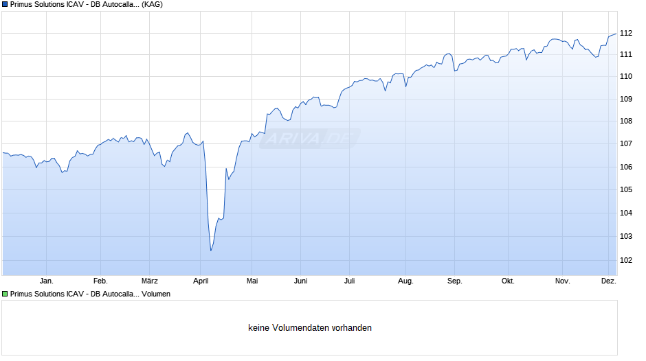 Primus Solutions ICAV - DB Autocallable Portfolio Fund 16C-E Chart