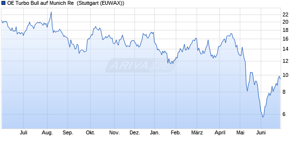 OE Turbo Bull auf Munich Re [Citigroup Global Market. (WKN: KJ16J0) Chart