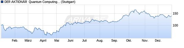 Chart DER AKTION&Auml;R  Quantum Computing Index