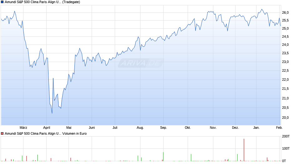 Amundi S&P 500 Clima Paris Align UCITS ETF Dist Chart