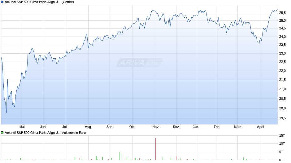 Amundi S&P 500 Clima Paris Align UCITS ETF Dist Chart