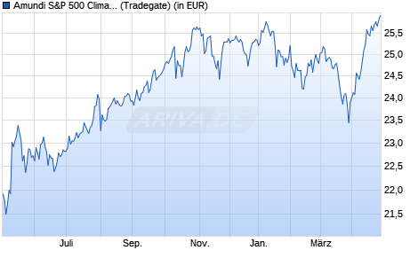 Performance des Amundi S&P 500 Clima Paris Align UCITS ETF Dist (WKN ETF136, ISIN IE000UZTA1X0)