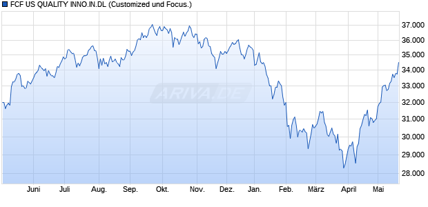 FCF US QUALITY INNO.IN.DL Chart