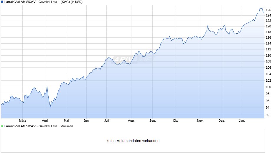 LarrainVial AM SICAV - Gavekal Latam Local Currency Debt I Chart