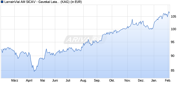 Performance des LarrainVial AM SICAV - Gavekal Latam Local Currency Debt I (ISIN LU2600586817)