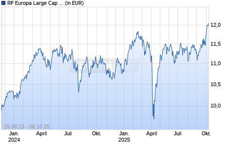RP Europa Large Cap Fund D EUR Chart