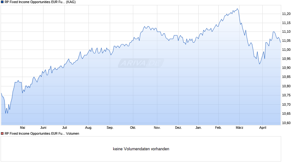 RP Fixed Income Opportunities EUR Fund D EUR Chart
