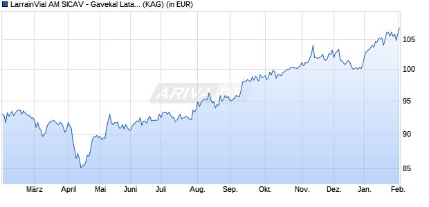 Performance des LarrainVial AM SICAV - Gavekal Latam Local Currency Debt F (ISIN LU2600586577)