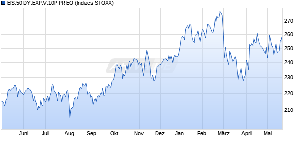 EIS.50 DY.EXP.V.10P PR EO Chart