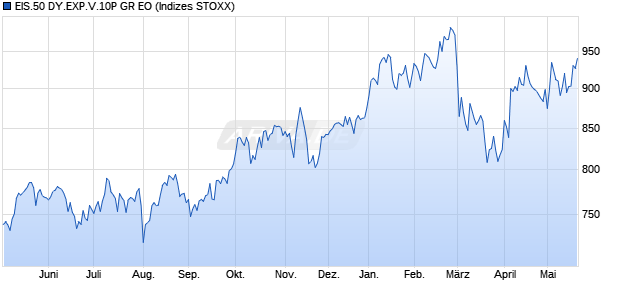 EIS.50 DY.EXP.V.10P GR EO Chart