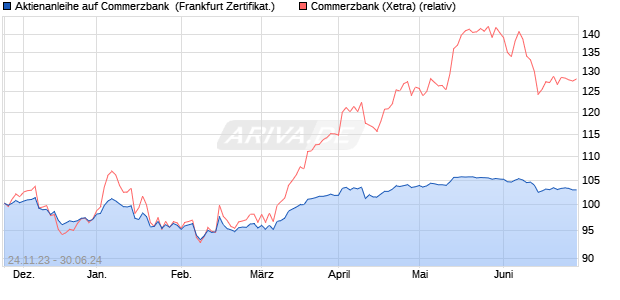 Aktienanleihe auf Commerzbank [Vontobel Financial . (WKN: VM5VAM) Chart