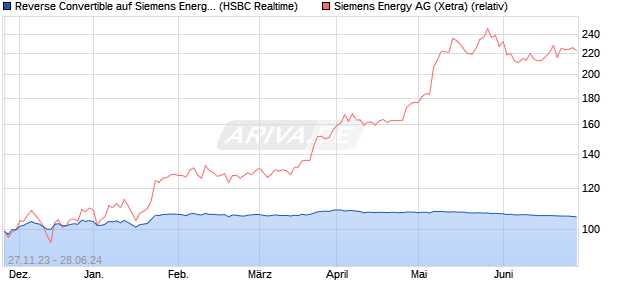 Reverse Convertible auf Siemens Energy [HSBC Trin. (WKN: HS3KEM) Chart