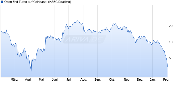 Open End Turbo auf Coinbase [HSBC Trinkaus & Bur. (WKN: HS3KZV) Chart