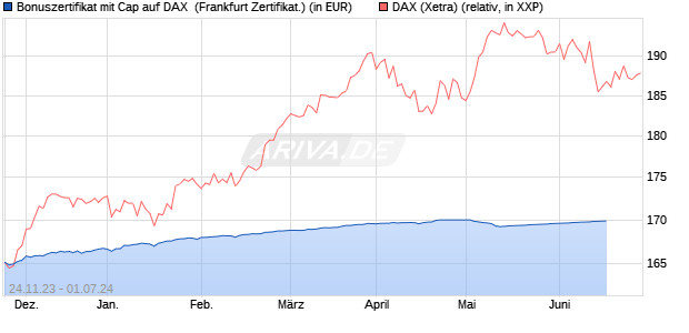 Bonuszertifikat mit Cap auf DAX [DZ BANK AG] (WKN: DJ6YFE) Chart