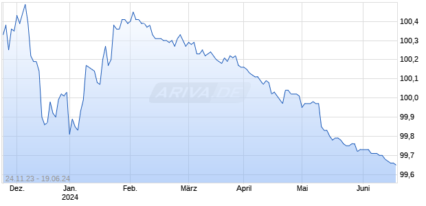 LBBW RC 23/24 SAP Chart
