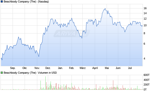 Beachbody Company (The) Aktie Chart