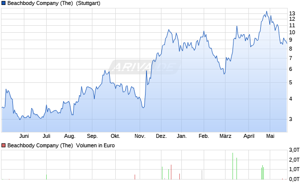 Beachbody Company (The) Aktie Chart