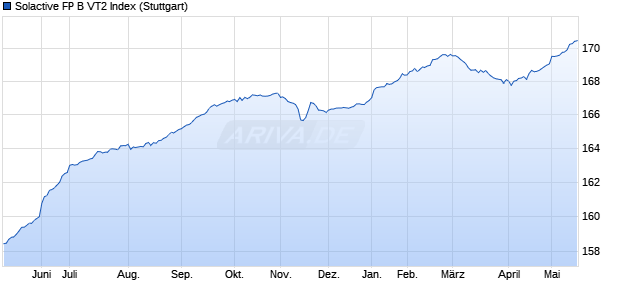 Solactive FP B VT2 Index Chart