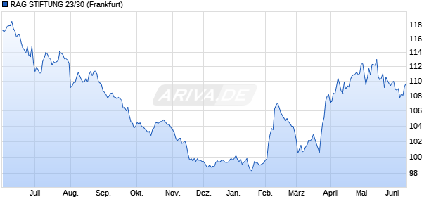 RAG STIFTUNG 23/30 (WKN A352B2, ISIN DE000A352B25) Chart