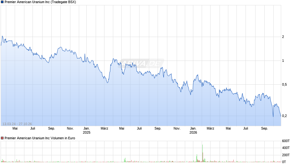 Premier American Uranium Chart