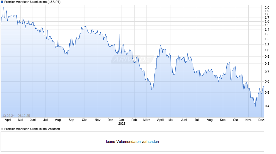 Premier American Uranium Chart