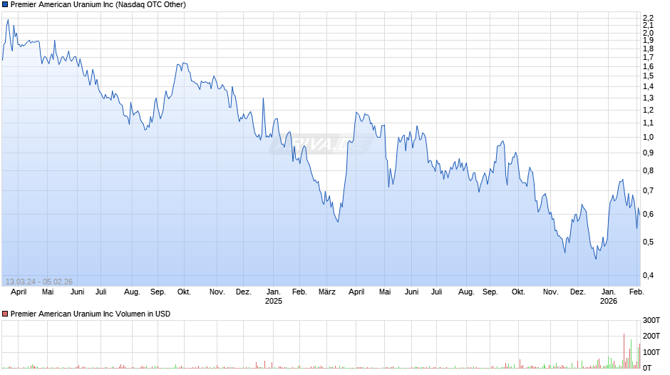 Premier American Uranium Chart