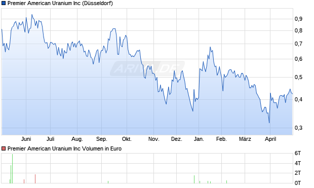 Premier American Uranium Aktie Chart