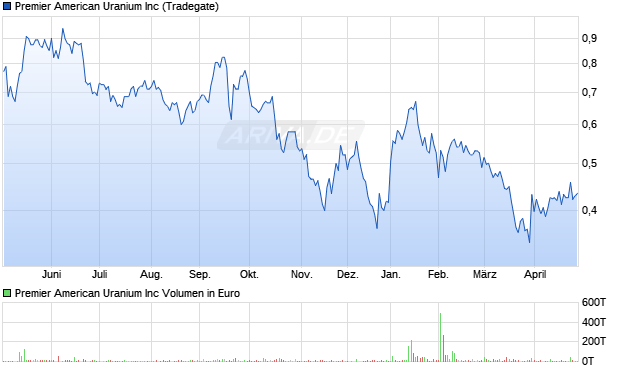 Premier American Uranium Aktie Chart