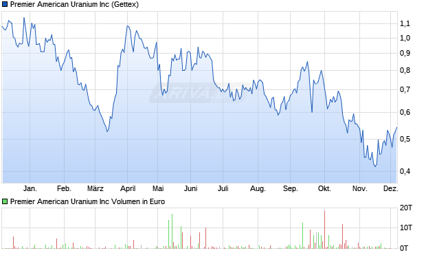 Premier American Uranium Aktie Chart