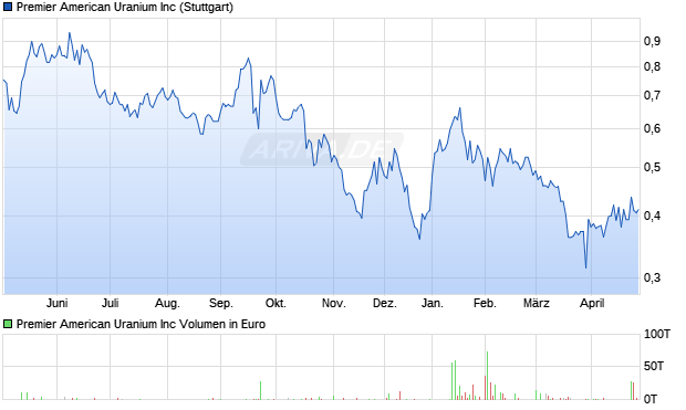 Premier American Uranium Aktie Chart