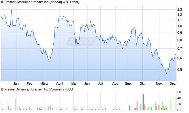 Premier American Uranium Aktie Chart