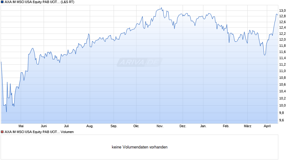 AXA IM MSCI USA Equity PAB UCITS ETF USD acc Chart