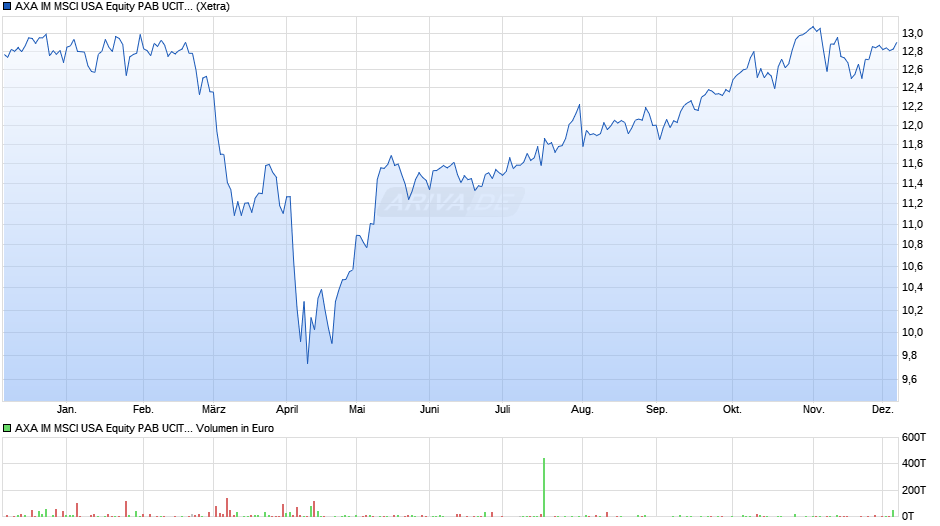 AXA IM MSCI USA Equity PAB UCITS ETF USD acc Chart