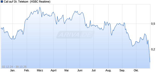 Call auf Deutsche Telekom [HSBC Trinkaus & Burkh. (WKN: HS30GA) Chart