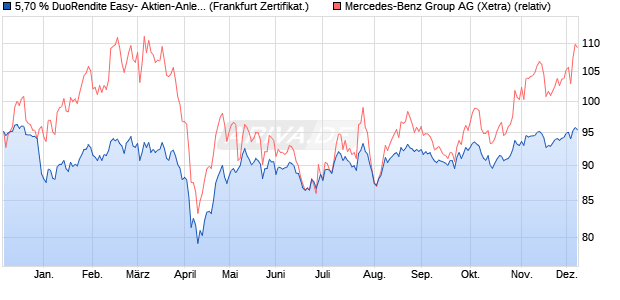 5,70 % DuoRendite Easy- Aktien-Anleihe auf Mercede. (WKN: LB4QR5) Chart